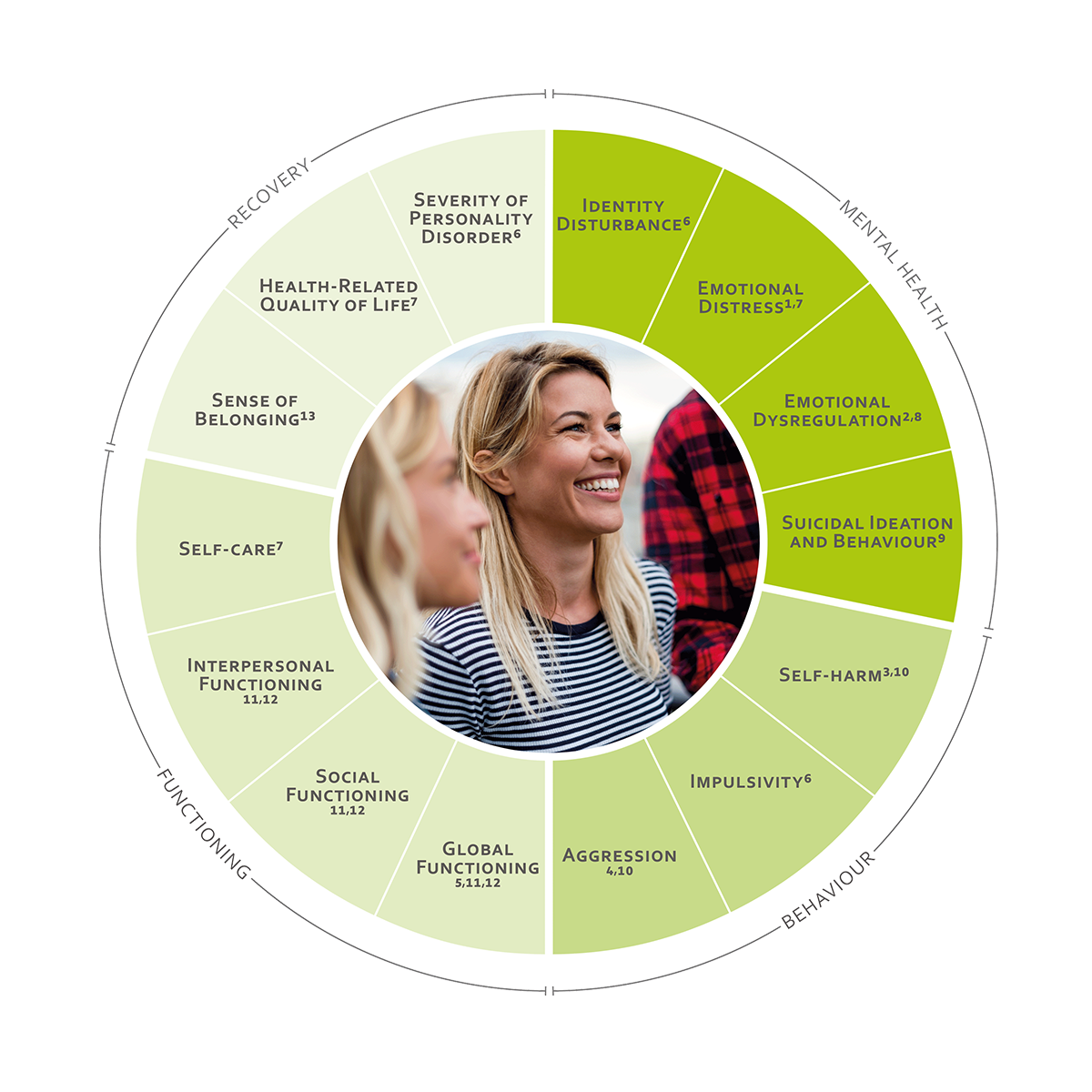 ICHOM Standard Sets Personality Disorders Outcomes Wheel