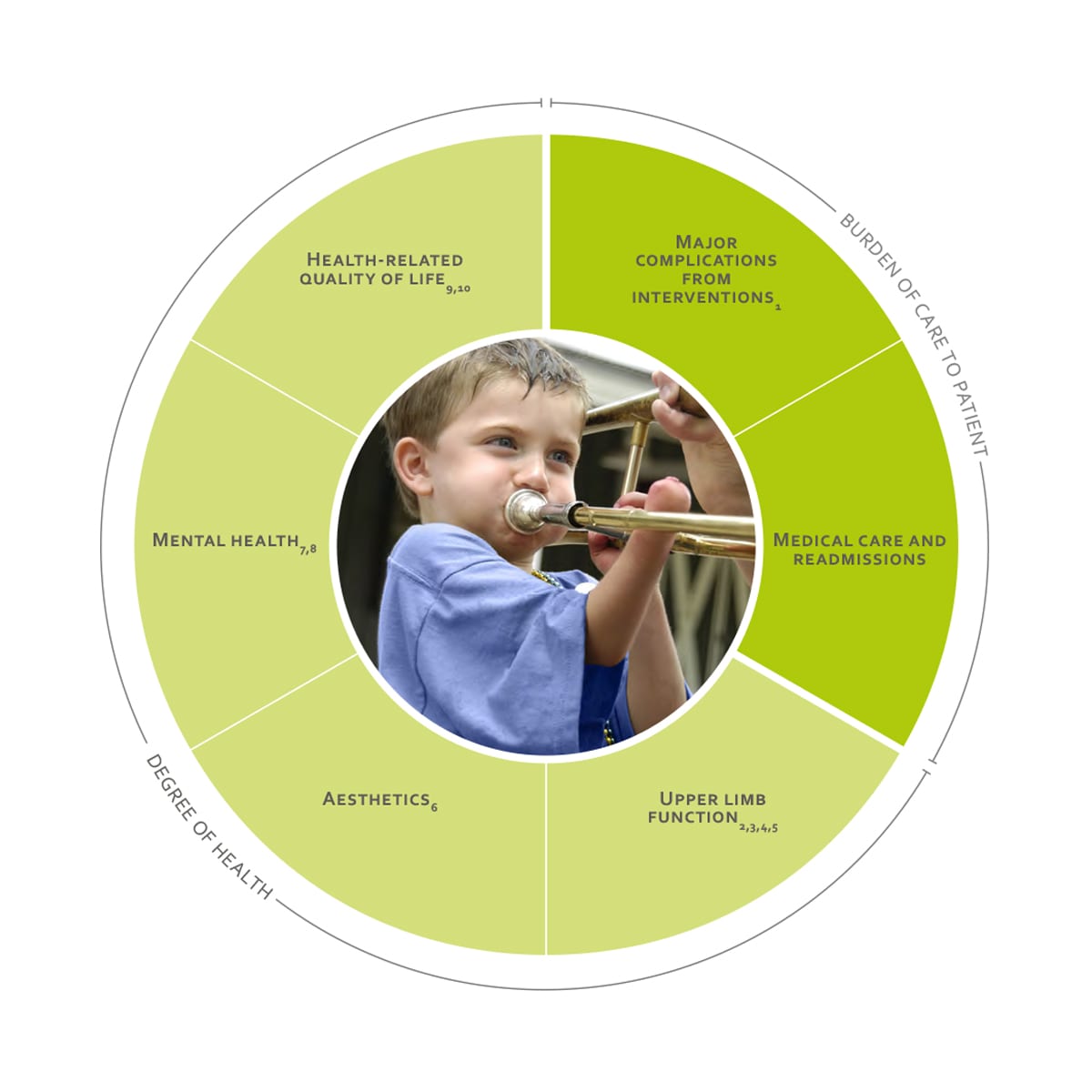 ICHOM Standard Sets Congenital Upper Limb Anomalies Outcomes Wheel