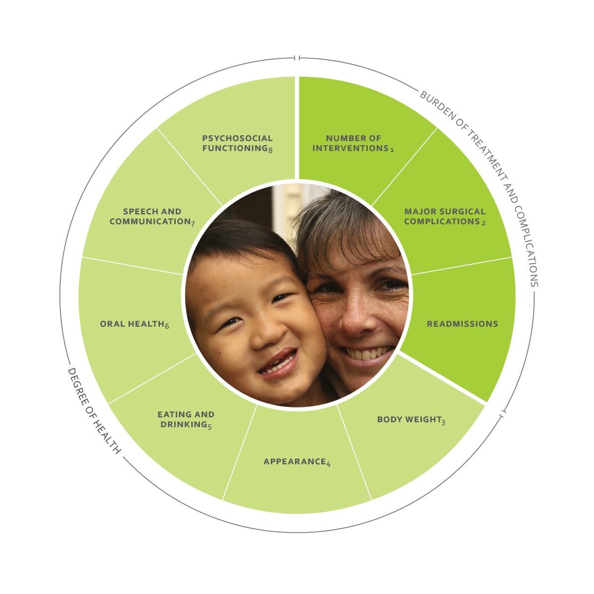 ICHOM Standard Sets Cleft Lip and Palate Outcomes Wheel